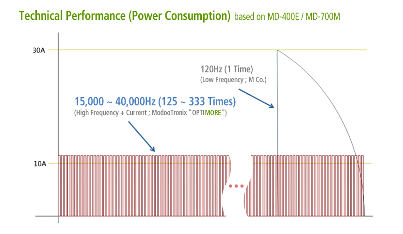 Technical Performance ; Power Consumption (based on RPT-S500 / RPT-S600)