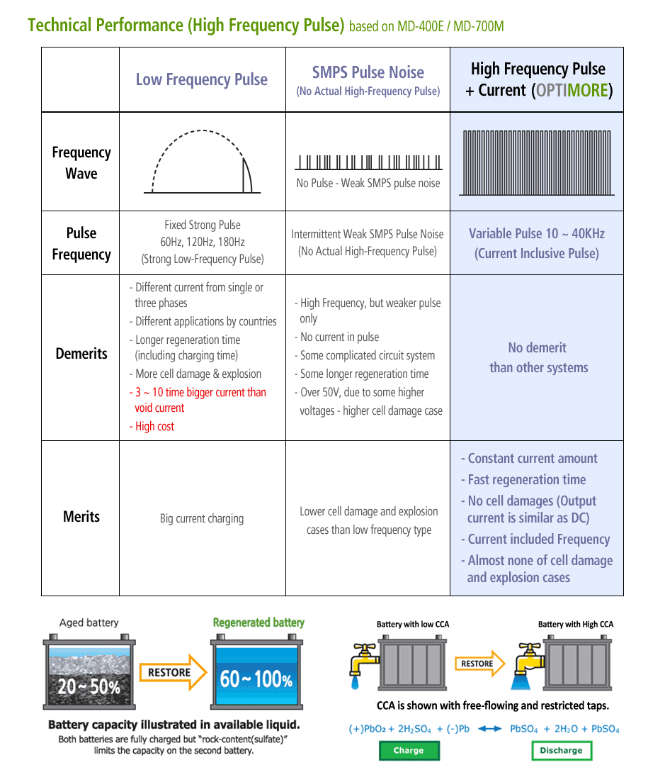 Technical Performance ; High Frequency Pulse (based on RPT-S500 / RPT-S600)